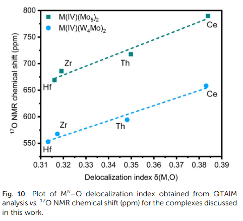 NMR Delocalization index